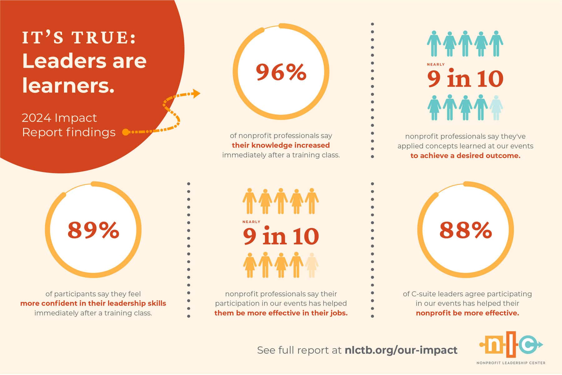 Summary of results from NLC's 2024 impact report