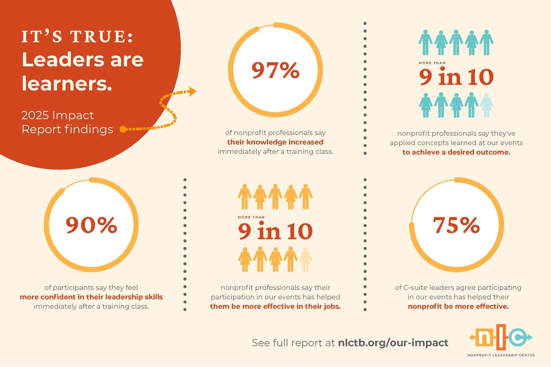 It's True: Leaders are Learners (peach-colored graphic with five different statistics summarizing NLC's impact)