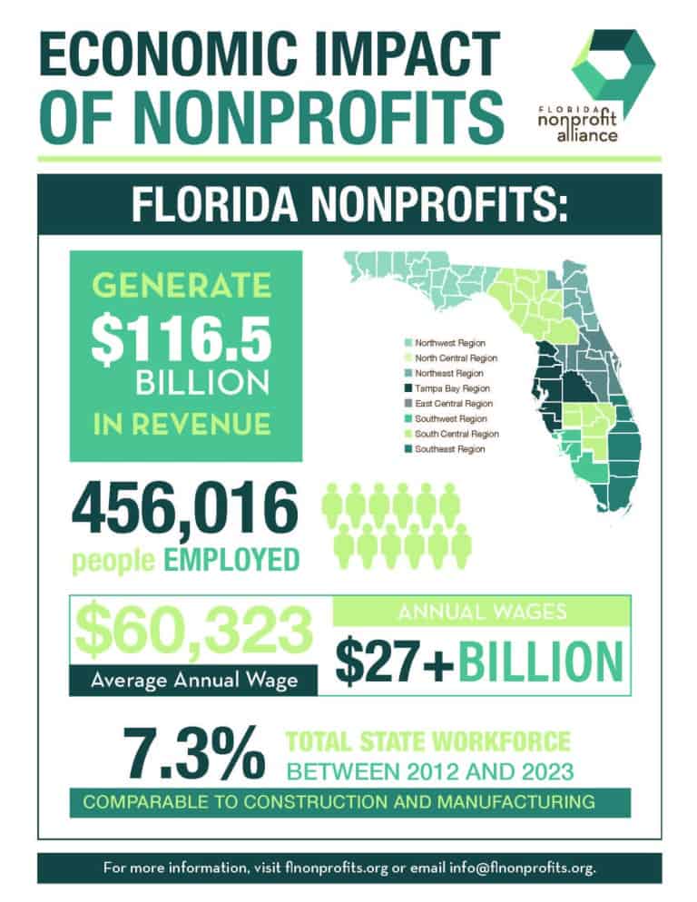 FNA FND Economic Impact of Nonprofits Nonprofit Leadership Center of Tampa Bay Infographics representing the economic impact of nonprofits on Florida