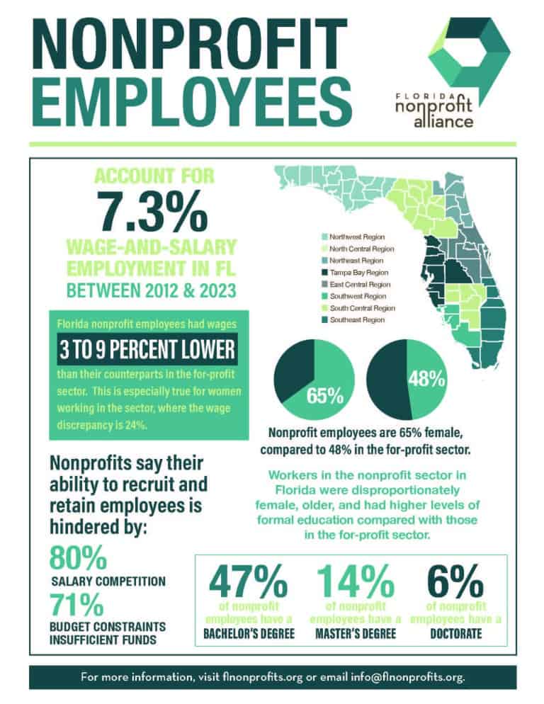 FNA FND Nonprofit Employees Nonprofit Leadership Center of Tampa Bay Infographics representing the impact of nonprofit employees in Florida