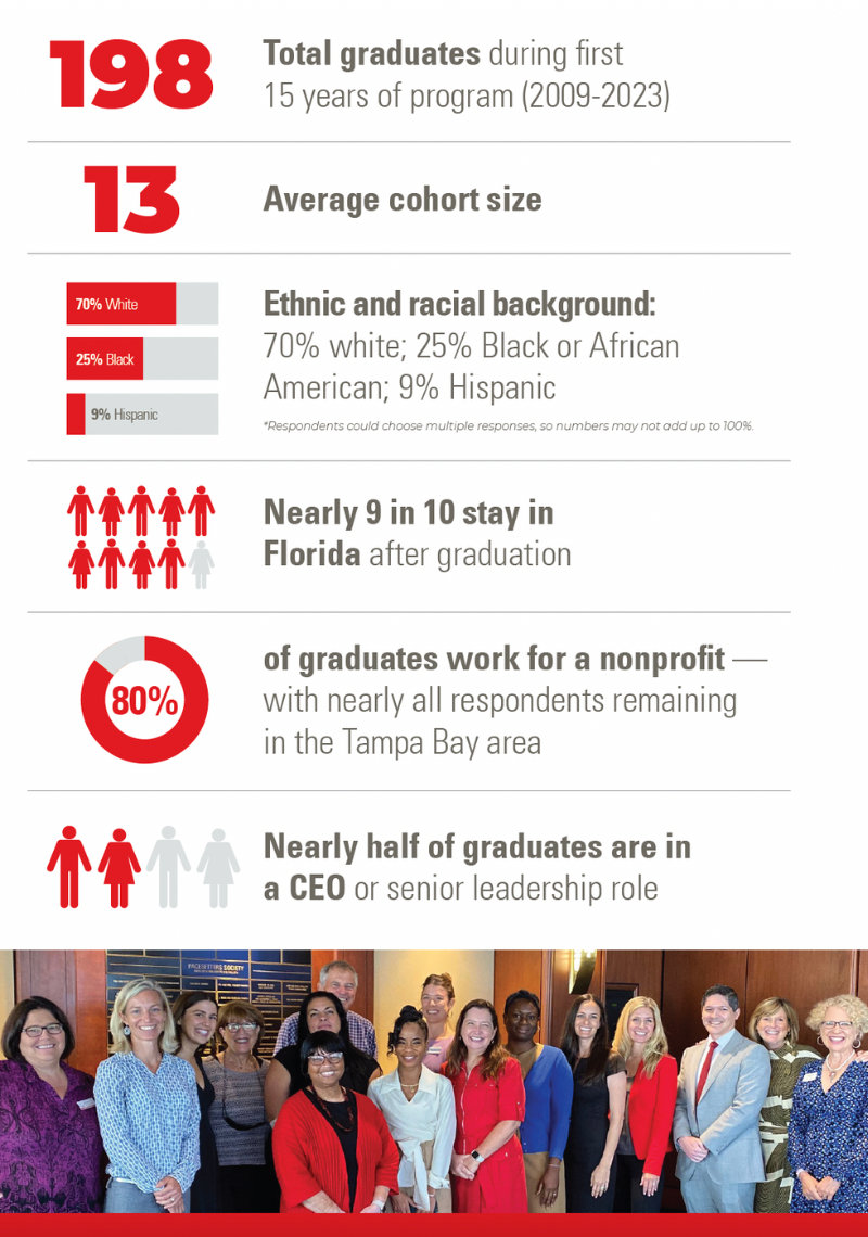 Graphic showing a snapshot of graduates from the University of Tampa's Certificate in Nonprofit Management program, including 198 total graduates, the average cohort size as 13, a diverse mix of race and ethnicity, nearly 9 in 10 stay in Florida, 80% work for nonprofits and nearly have are in a CEO or senior leadership role