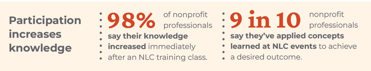98% of nonprofit professionals say their knowledge increased immediately after an NLC training class. 9 in 10 nonprofit professionals say they've applied concepts learned at NLC events to achieve a desired outcome.