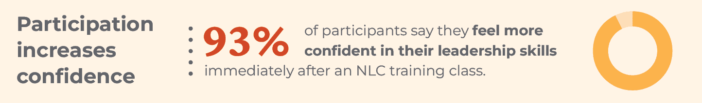 93% of participants say they feel more confident in their leadership skills immediately after an NLC training class.
