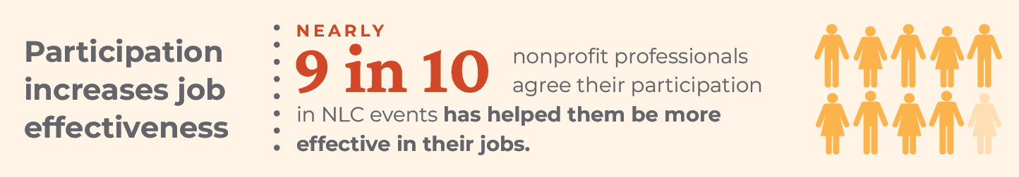Nearly 9 in 10 nonprofit professionals agree their participation in NLC events has helped them be more effective in their jobs.