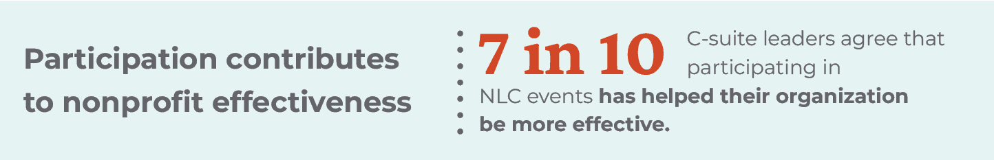 7 in 10 C-suite leaders agree that participating in NLC events has helped their organization be more effective.