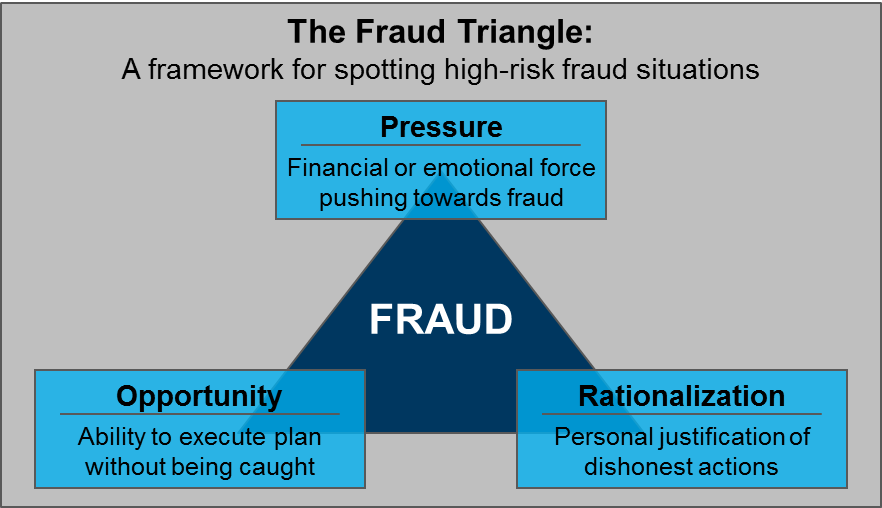 Image of the Fraud Triangle: Three factors involved in all internal fraud